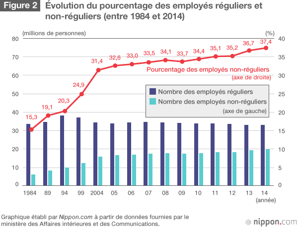 La précarisation progressive de l’emploi au Japon