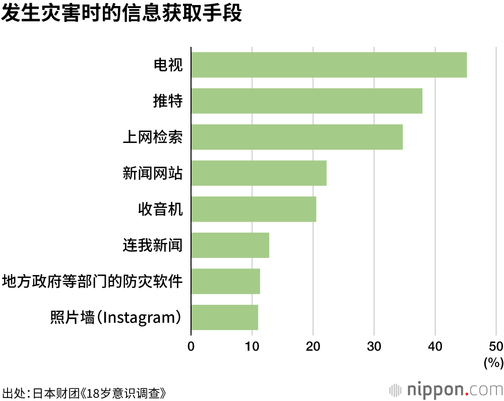 发生灾害时的信息获取手段