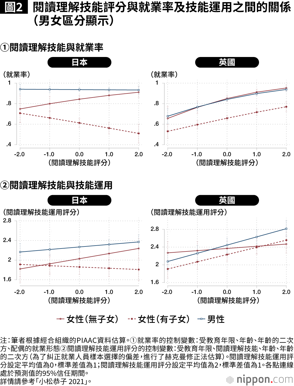 圖2 閱讀理解技能評分與就業率及技能運用之間的關係（男女區分顯示）