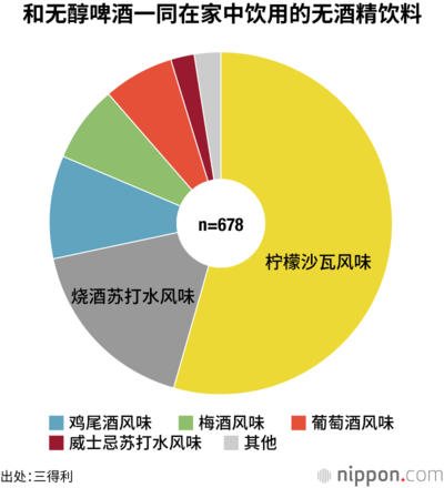 和无醇啤酒一同在家中饮用的无酒精饮料