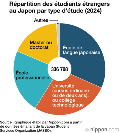 Répartition des étudiants étrangers au Japon par type d’étude (2024)
