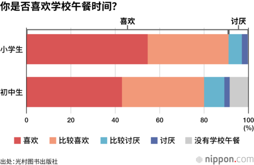 你是否喜欢学校午餐时间?