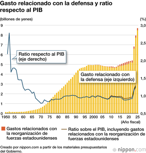 Gasto relacionado con la defensa y ratio respecto al PIB