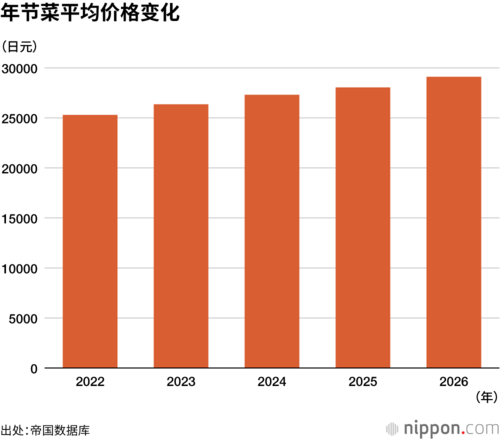 年节菜平均价格变化