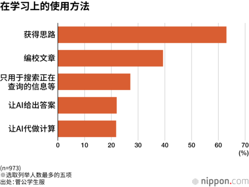 在学习上的使用方法