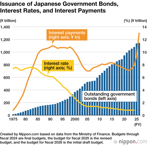 Issuance of Japanese Government Bonds, Interest Rates, and Interest Payments