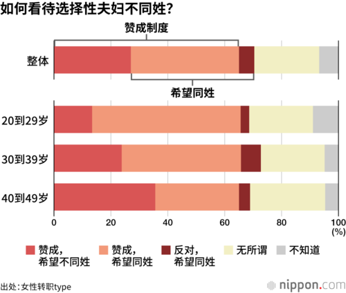 如何看待选择性夫妇不同姓？