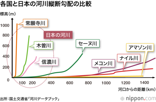 各国と日本の河川縦断勾配の比較
