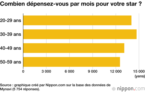 Combien dépensez-vous par mois pour votre star ?