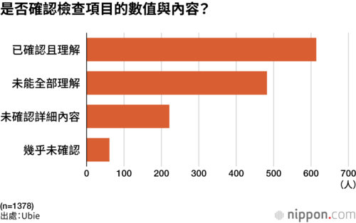 是否確認檢查項目的數值與內容?