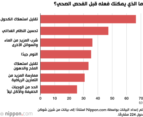 ما الذي يمكنك فعله قبل الفحص الصحي؟