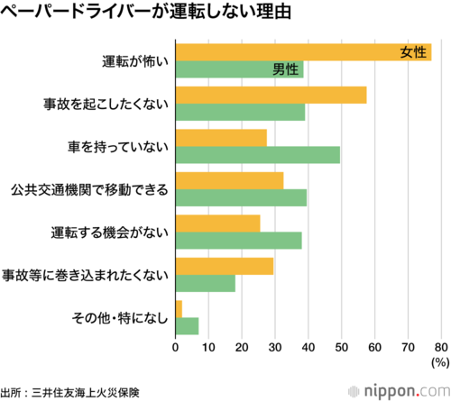 ペーパードライバーが運転しない理由