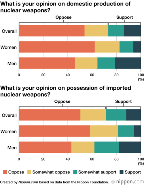 What is your opinion on domestic production of nuclear weapons?