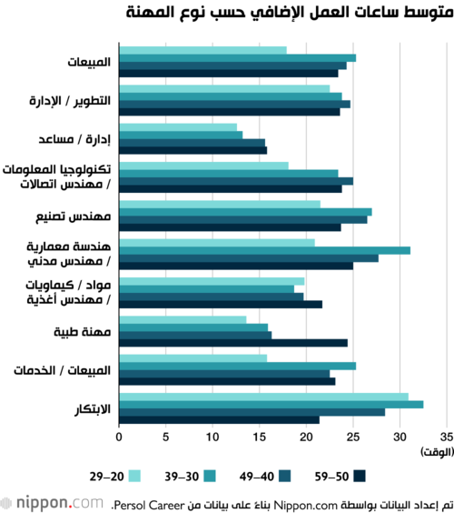 متوسط ساعات العمل الإضافي حسب نوع المهنة