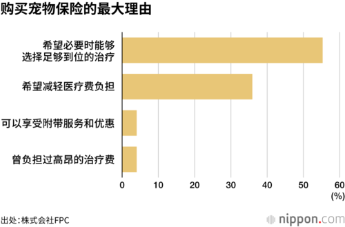 购买宠物保险的最大理由