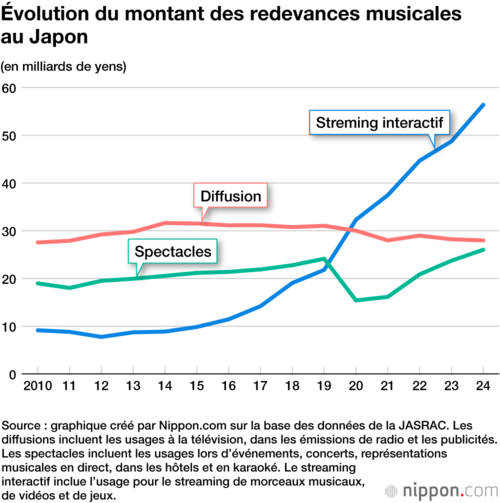 Évolution du montant des redevances musicales au Japon