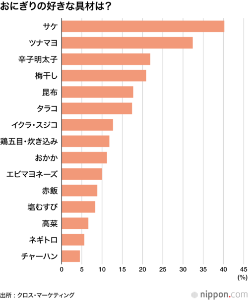 おにぎりの好きな具材は?