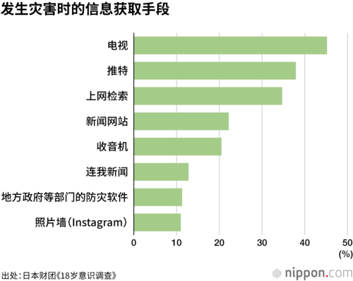 发生灾害时的信息获取手段