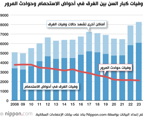 وفيات كبار السن بين الغرق في أحواض الاستحمام وحوادث المرور