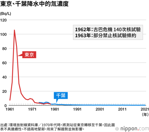 東京、千葉降水中的氚濃度
