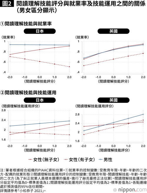 圖2 閱讀理解技能評分與就業率及技能運用之間的關係(男女區分顯示)