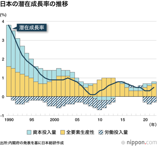 日本の潜在成長率の推移
