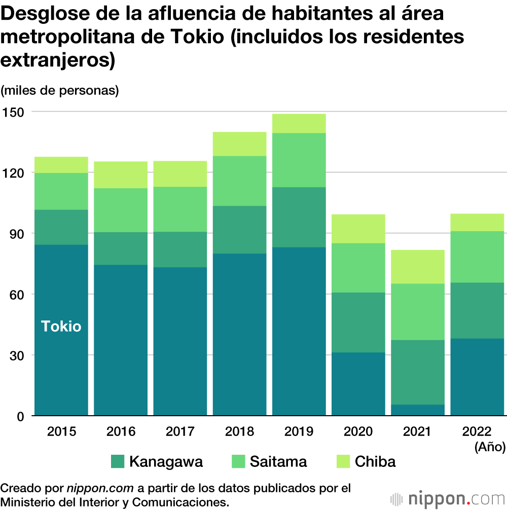 Desglose de la afluencia de habitantes al área metropolitana de Tokio (incluidos los residentes extranjeros)