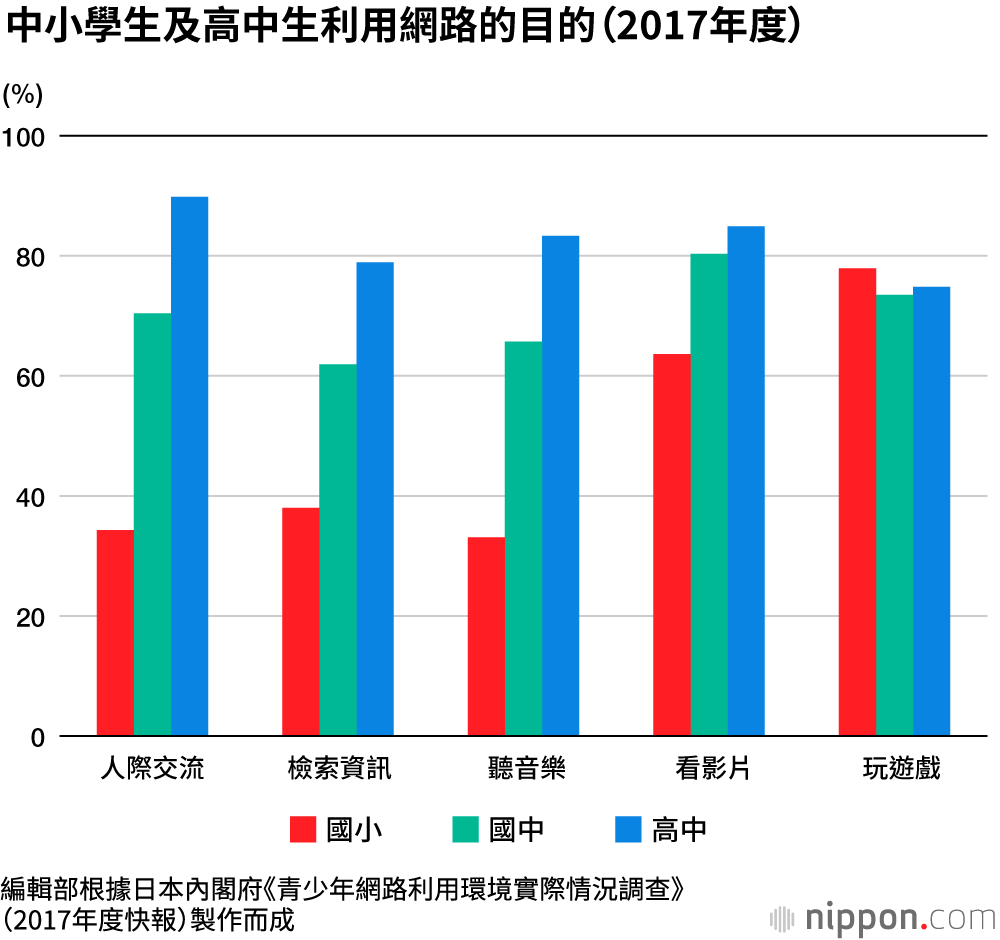 日本3成小學生及半數以上國中生的視力不足1.0