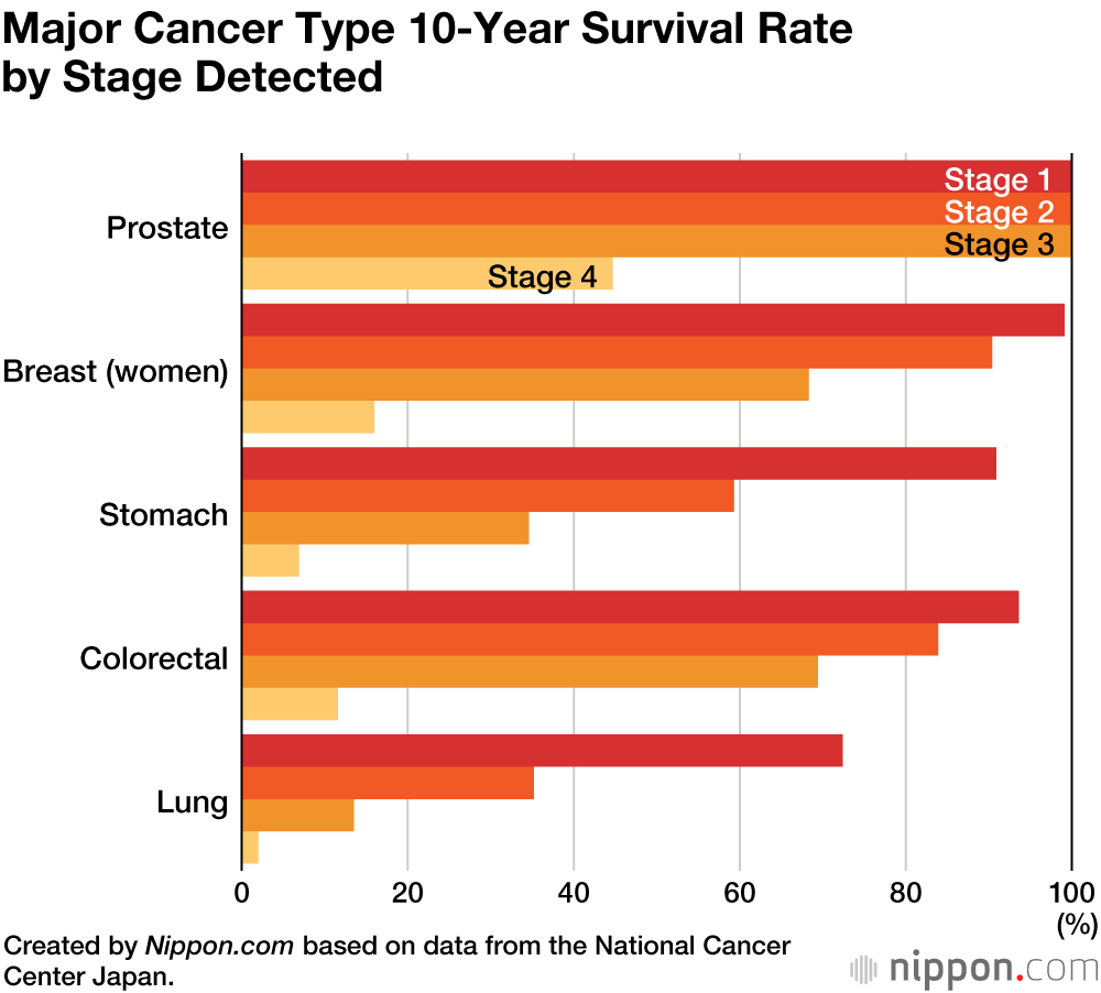 Japan’s 10-Year Cancer Survival Rate Rises to 59.4%
