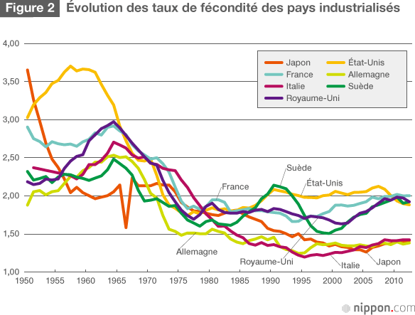 Le Japon peut-il remédier à son faible taux de natalité ?