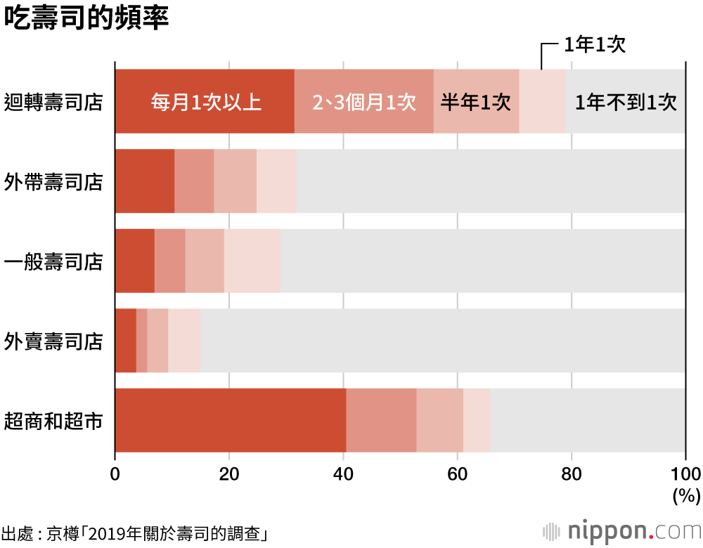 吃壽司最愛鮪魚