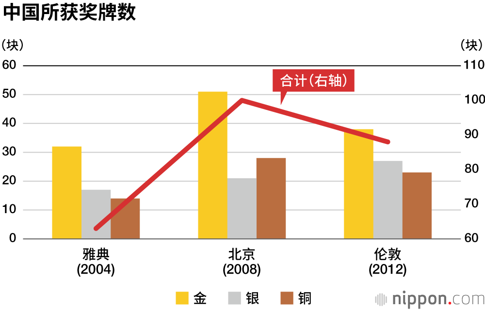 日本奖牌数，能否超过里约奥运会？
