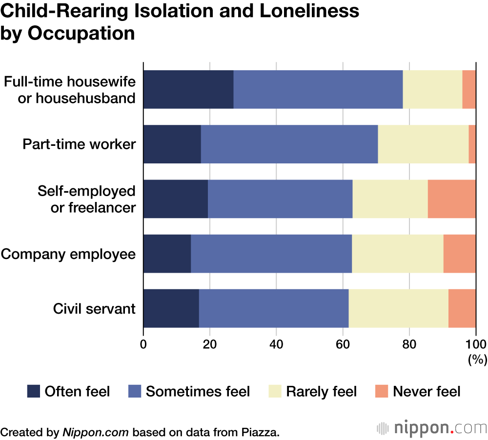 Child-Rearing Isolation and Loneliness by Occupation