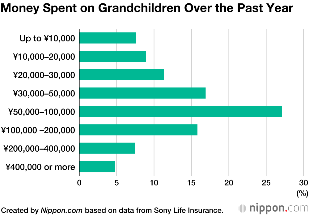 Japanese Seniors Spending Less on Their Grandchildren