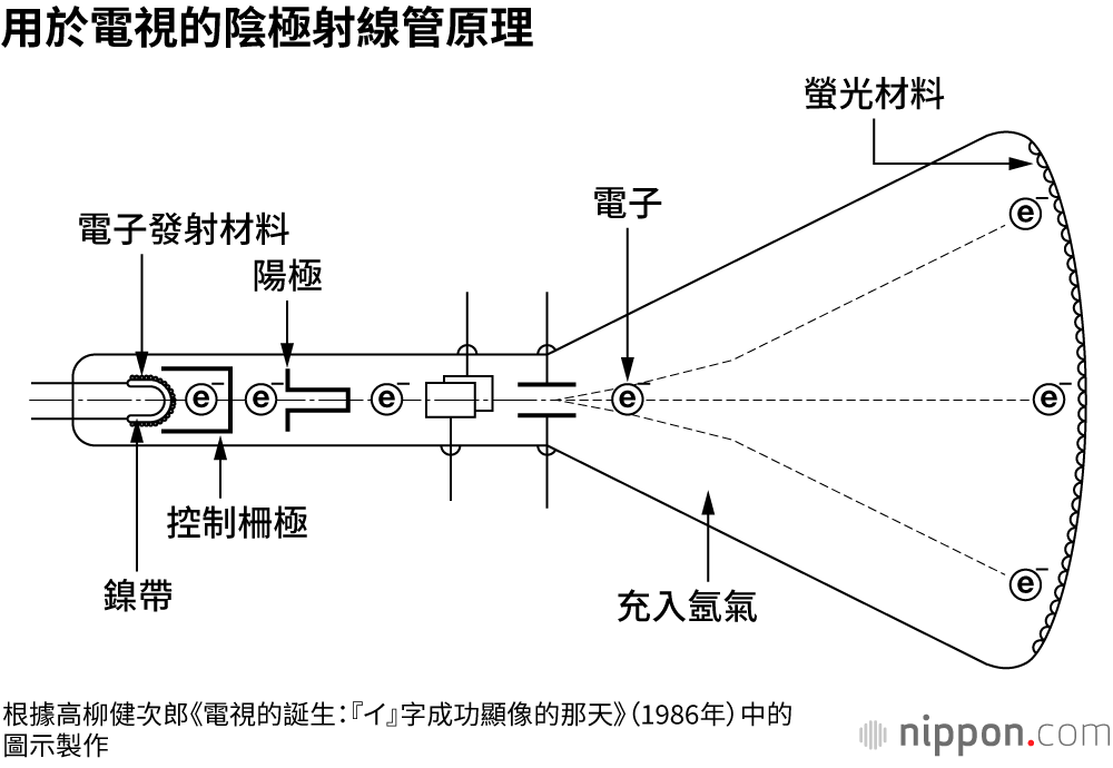 控制柵極透過改變電壓，控制電子流強度，來改變畫面亮度；同時，電子束在磁力作用下發生偏轉，在水平與垂直方向進行掃描，使螢光面發光