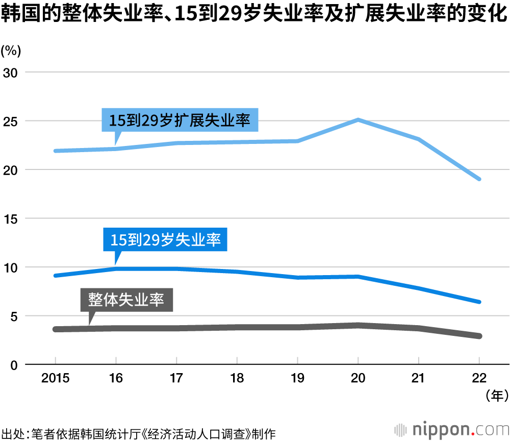 韩国的整体失业率、15到29岁失业率及扩展失业率的变化