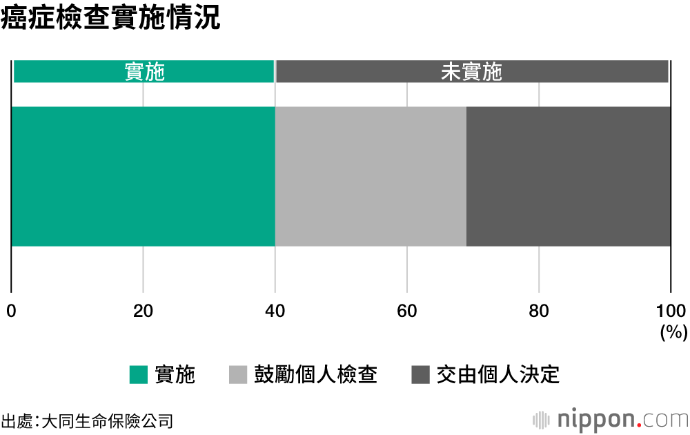 日本中小企業3成員工，因癌症無奈離職！？