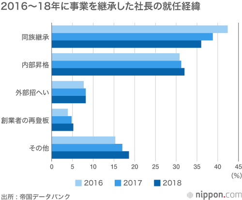 後継者不在率、66.4%：企業規模が小さいほど苦戦、継ぐ人なく倒産も