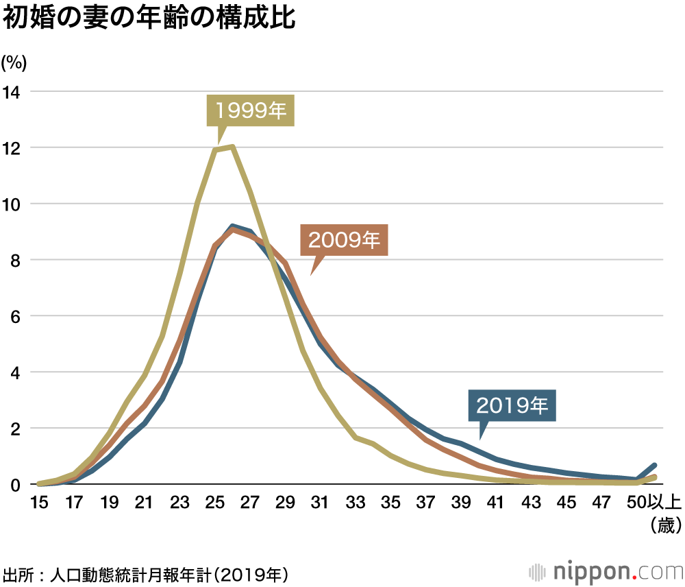 令和婚ブームで2019年の婚姻数は7年ぶりの増加 : 初婚年齢、後ろずれの傾向