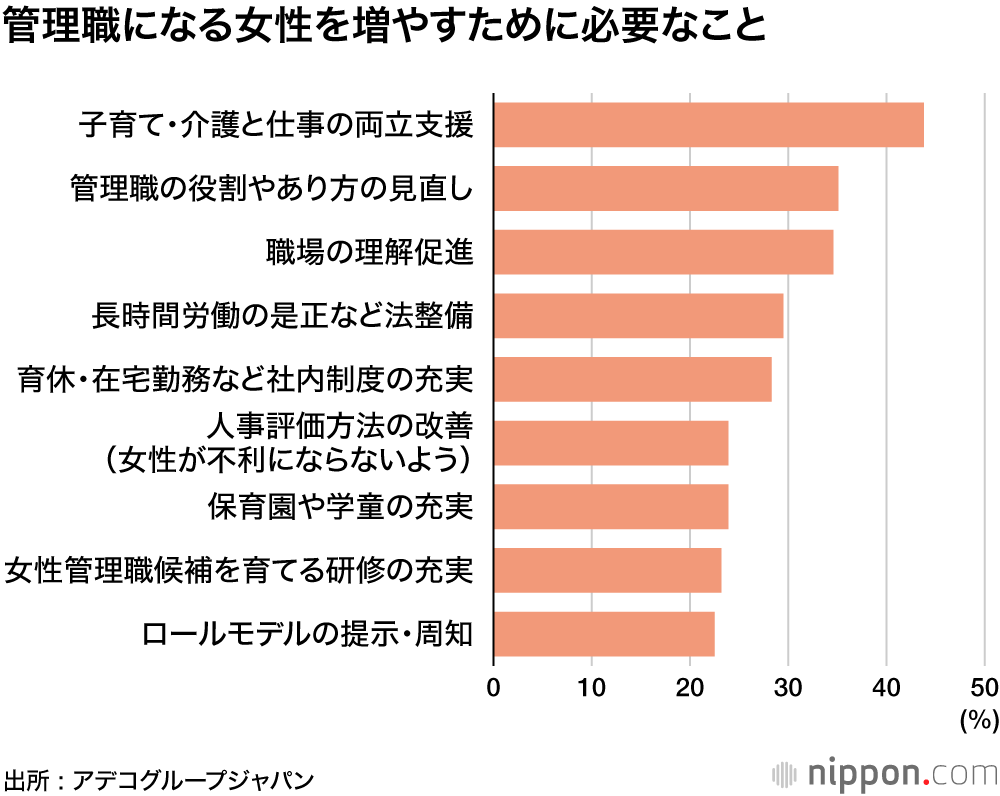 「上位職への昇格意欲あり」は半数以下―女性管理職調査 : 子育てや介護との両立課題