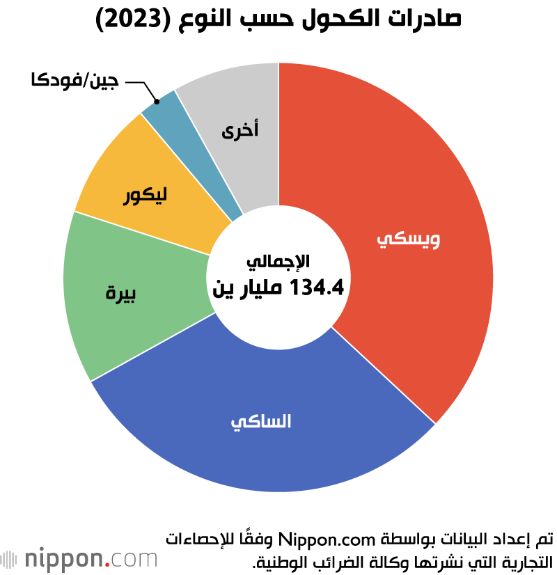 صادرات الكحول حسب النوع (2023)