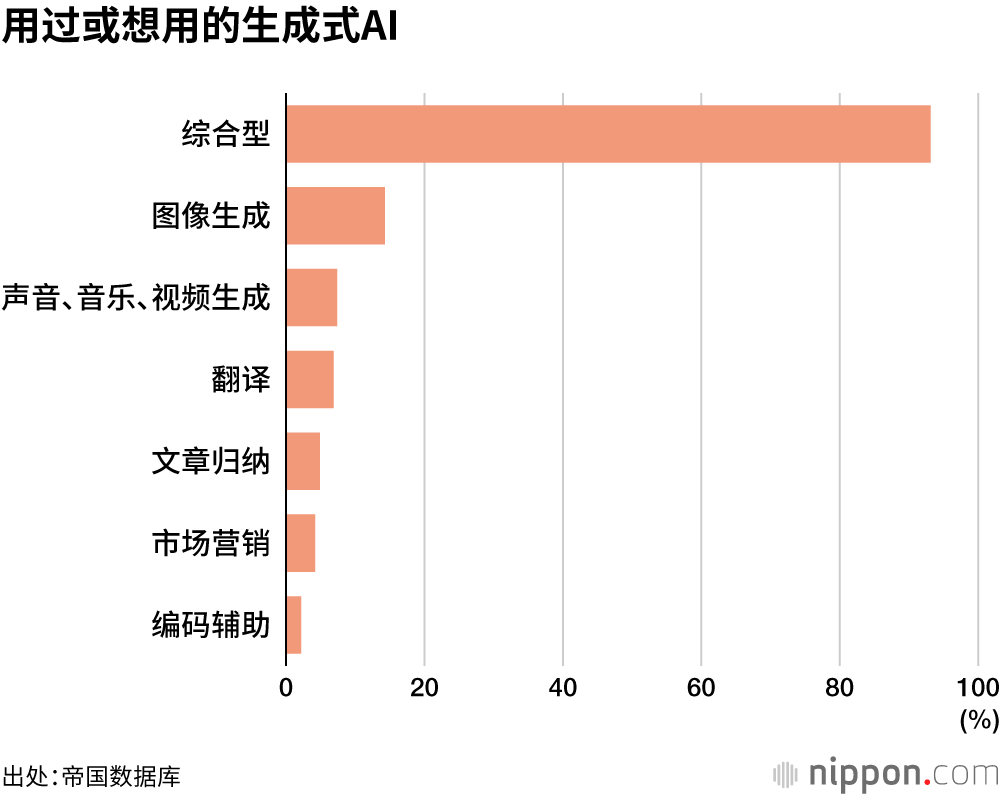 用过或想用的生成式AI