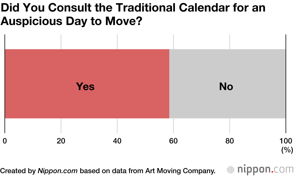 Did You Consult the Traditional Calendar for an Auspicious Day to Move?