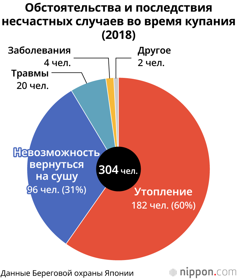 Морские развлечения в Японии: 94 погибших во время купания за 2018 год