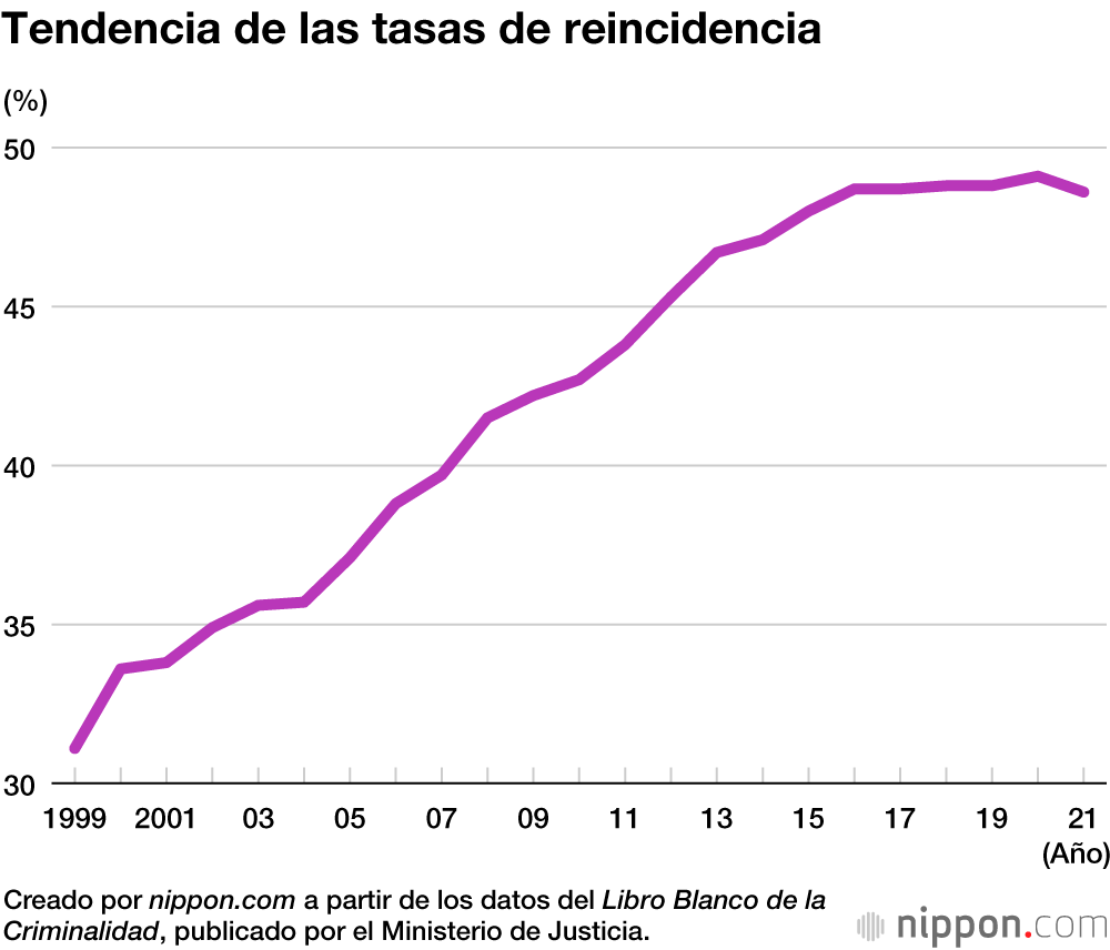 Tendencia de las tasas de reincidencia