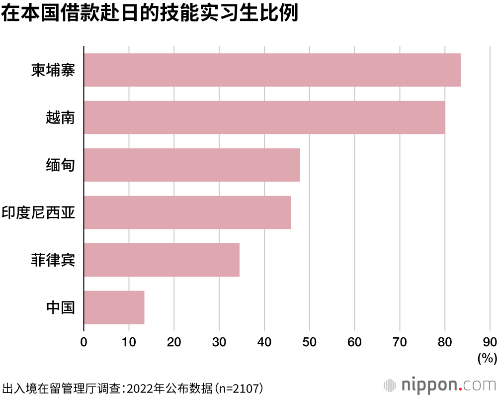 超过半数外国技能实习生借款赴日，平均55万日元