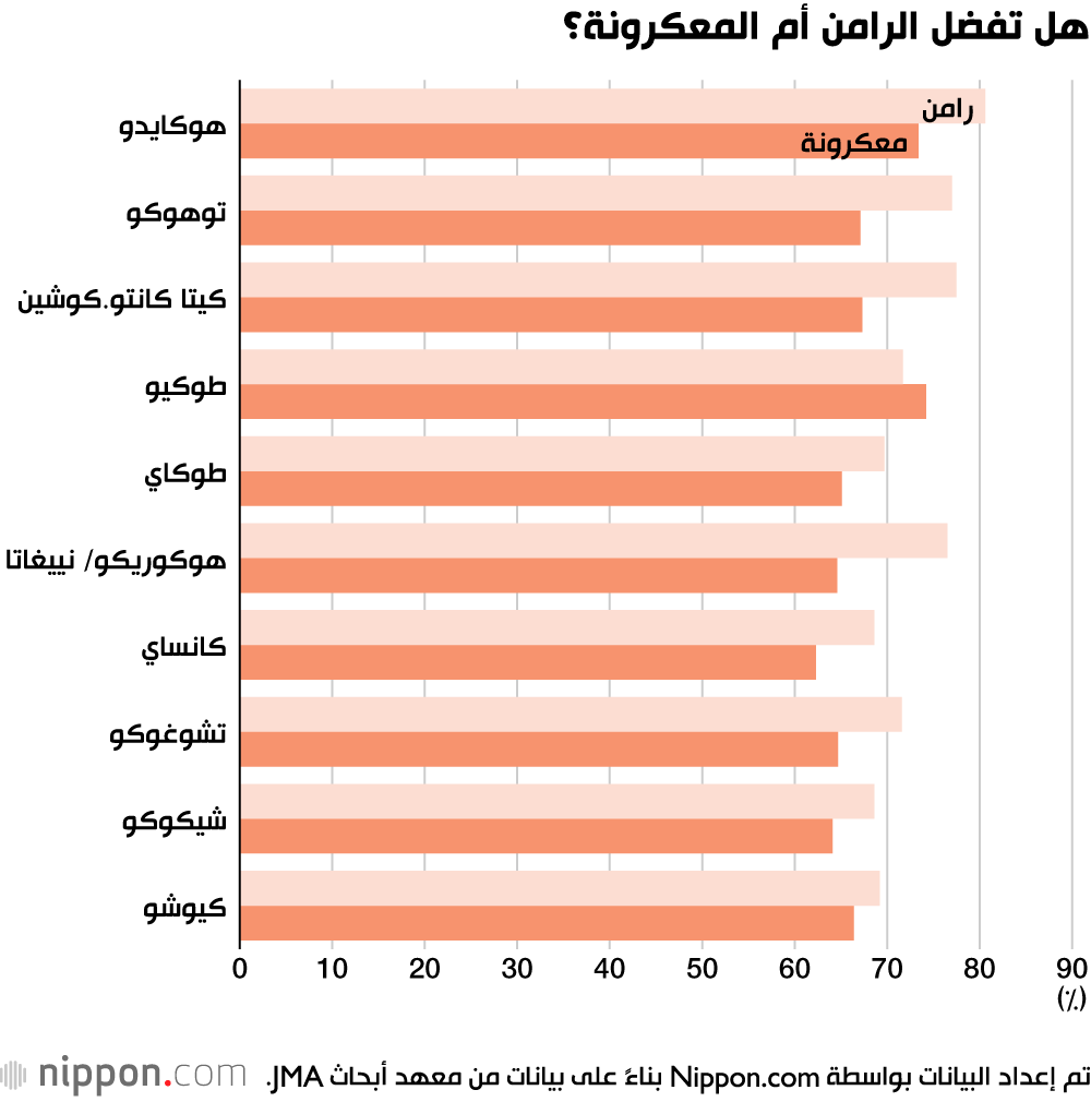 الصوبا أم الأودون.. تعرف على عادات الطعام للشعب الياباني 