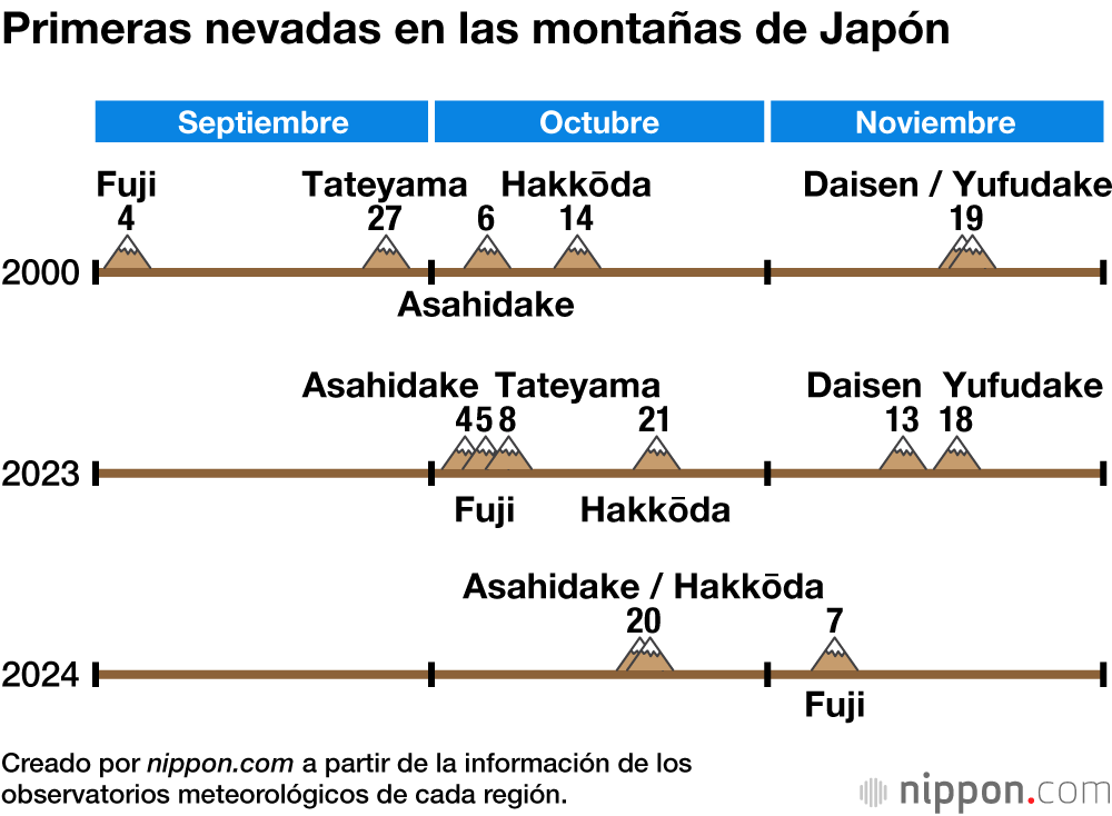 Primeras nevadas en las montañas de Japón