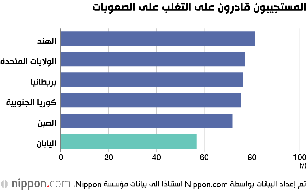 المستجيبون قادرون على التغلب على الصعوبات