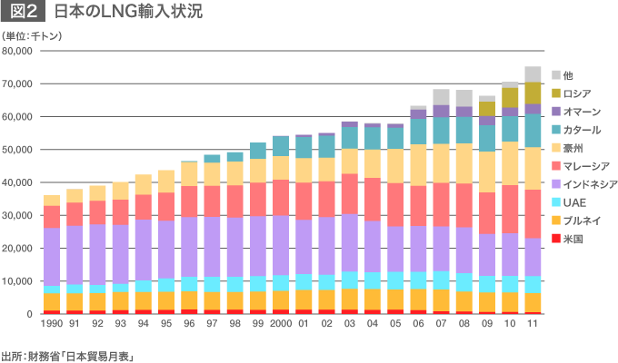 日本のエネルギー資源調達はどうあるべきか